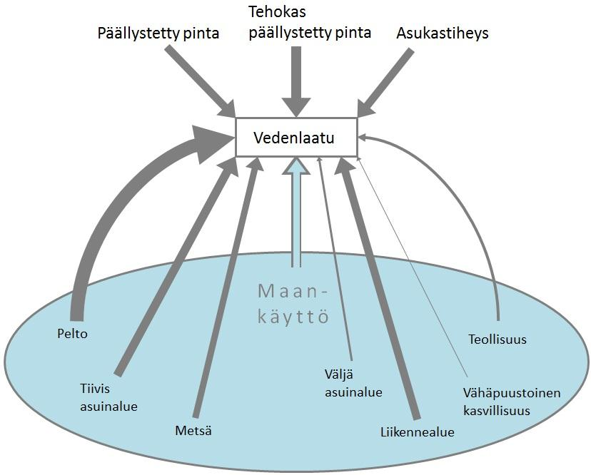 Kuva 1. Tässä tutkimuksessa tutkittavat vedenlaatuun vaikuttavat antropogeeniset tekijät.