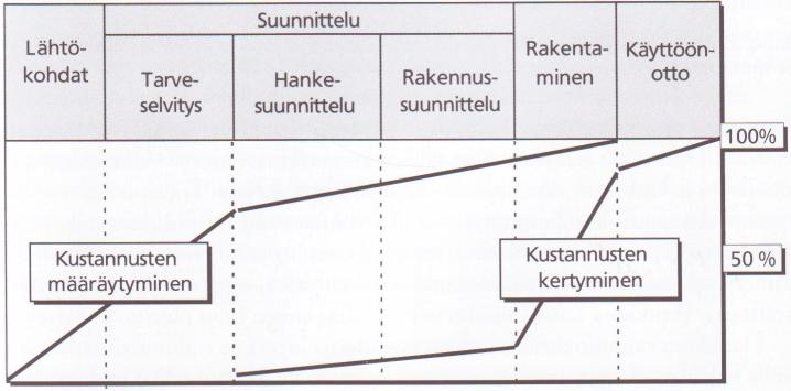6 hankesuunnittelu- ja rakennussuunnitteluvaiheeseen liittyvät kustannuslaskentamenettelyt, joita ovat tavoitehinnan asettaminen ja suunnitelmien kustannusten arviointi. [2,