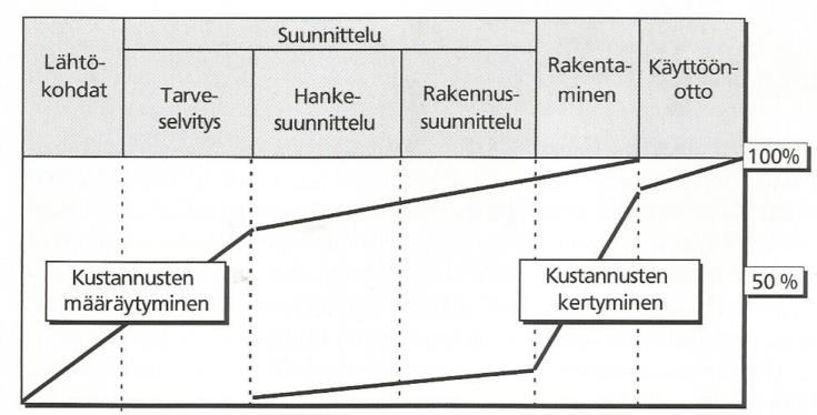 3 2 Kustannusten hallinta 2.1 Kustannustenhallinta rakennushankkeen eri vaiheissa Kustannusohjauksen tehtävänä on ohjata päätöksiä, jotka vaikuttavat kustannuksiin, ei suoranaisesti kustannuksia.