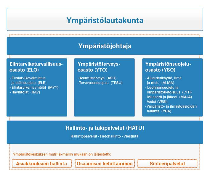 3 (11) Ympäristökeskuksen organisaatiokaavio 3 Osaston päällikön tehtävät Ympäristötoimen johtosäännön 10 :ssä määriteltyjen tehtävien lisäksi osaston päällikön tehtävänä on: 1.