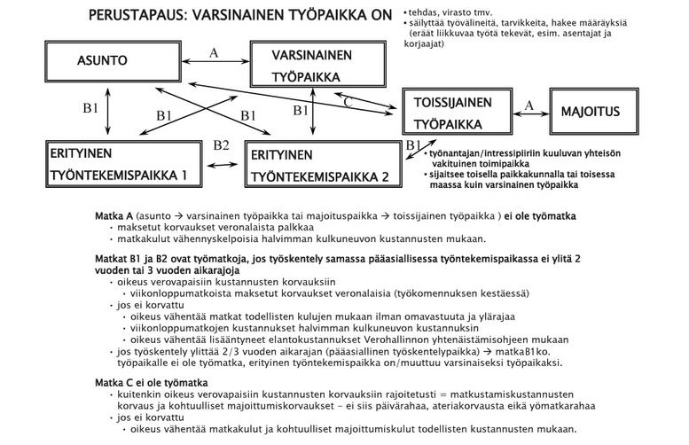 27 Kuvio 2. 106 Perustapaus: Matkakustannusten korvaukset Haastavaa tilanteessa on ensinnäkin se, että palkansaaja joutuu ajopäiväkirjaa täyttäessään soveltamaan monimutkaisia tuloverolain säännöksiä.