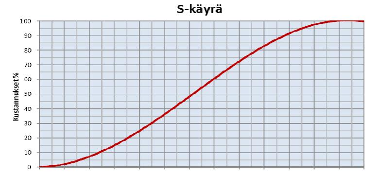 39 Kuvasta 24 nähdään, että häiriöistä aiheutuneiden kustannusten kertyminen on nopeinta hankkeen alussa ja hidastuu melko tasaisesti hankkeen edetessä.