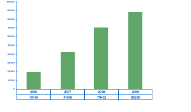 3. Yhteenveto talousarvioasioista 3.1 Talousarvion kehitys Vuotta 2009 voidaan kuvata uudeksi nopean kasvun vuodeksi. Talousarvio kasvoi vuoteen 2008 verrattuna 25 prosenttia 88,3 miljoonaan euroon.