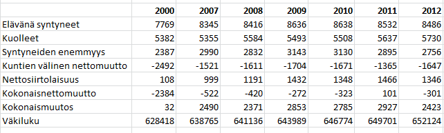 10 1.4.3 Väestökehitys Vuonna 2012 Suomen väkiluku lisääntyi 25 400:lla ja Pohjois-Suomen NUTS2 -suuralueen väkiluku kasvoi hieman yli 2 400:lla henkilöllä.