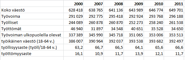 11 Kuva 1. Väestöennuste tilastokeskuksen mukaan Pohjois-Suomen suuralueella Taulukko 2. Työllisyysluvut Pohjois-Suomessa Tilastokeskuksen mukaan 2000-luvulla 1.4.