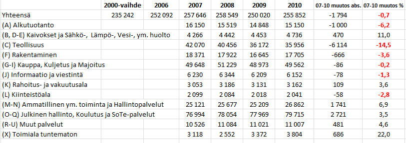 12 Taulukko 3. Työpaikkojen kehitys 2000-luvulla Pohjois-Suomessa Kuva 2.