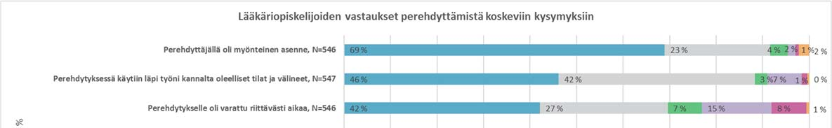 4 Opiskelijoiden perehdytys Lääkärinä toimivista opiskelijoista 90 % oli saanut perehdytystä. Kaikki hammaslääkärinä toimivat opiskelijat oli perehdytetty.