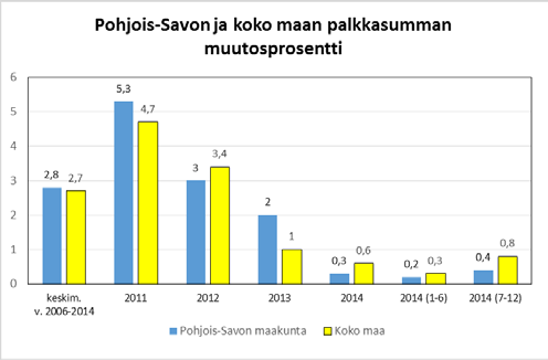 16 (36) Palkkasumman kasvu Pohjois-Savossa ja koko maassa %/vuodessa v. 2006-, 2012, 2013, sekä puolivuosittain v.. Muutosprosentti V. milj. 2006- (9 v.