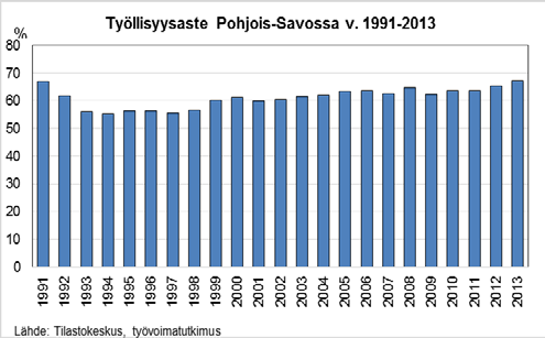 prosenttiyksikköä 73,7 %:iin. Työttömiä työnhakijoita oli Pohjois-Savon TEtoimistoissa vuonna keskimäärin 14 424 eli 12,7 % työvoimasta. Työttömien määrä lisääntyi edellisestä vuodesta 5,6 %.