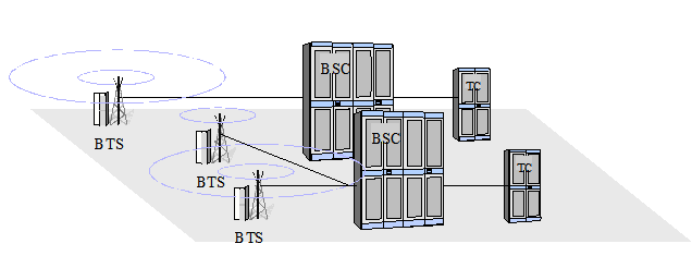 10 2.1.2 BSS BSS (Base Station Subsystem), eli tukiasema-alijärjestemä, huolehtii Um- eli ilmarajapinnan välityksellä MS:n yhteydestä verkkoon.