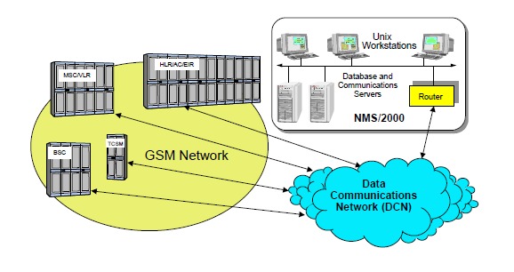 14 2.1.4 NMS NMS (Network Management Subsystem), eli verkonhallinta-alijärjestelmä on verkon osa, jonka tehtävänä on verkon muiden alijärjestelmien valvonta ja hallinta.