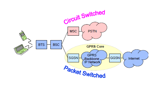 15 siirretään GGSN:lle (Gateway GPRS Support Node). GGSN toimii reitittimen tavoin, jonka kautta IP-paketit siirtyvät julkiseen internetiin.