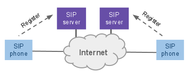 17 Kuva 7. SIP-merkinanto VoIP puheluita varten on kehitetty erilaisia merkinantoprotokollia, joista yleisimpänä on SIP (Session Initiation Protocol).