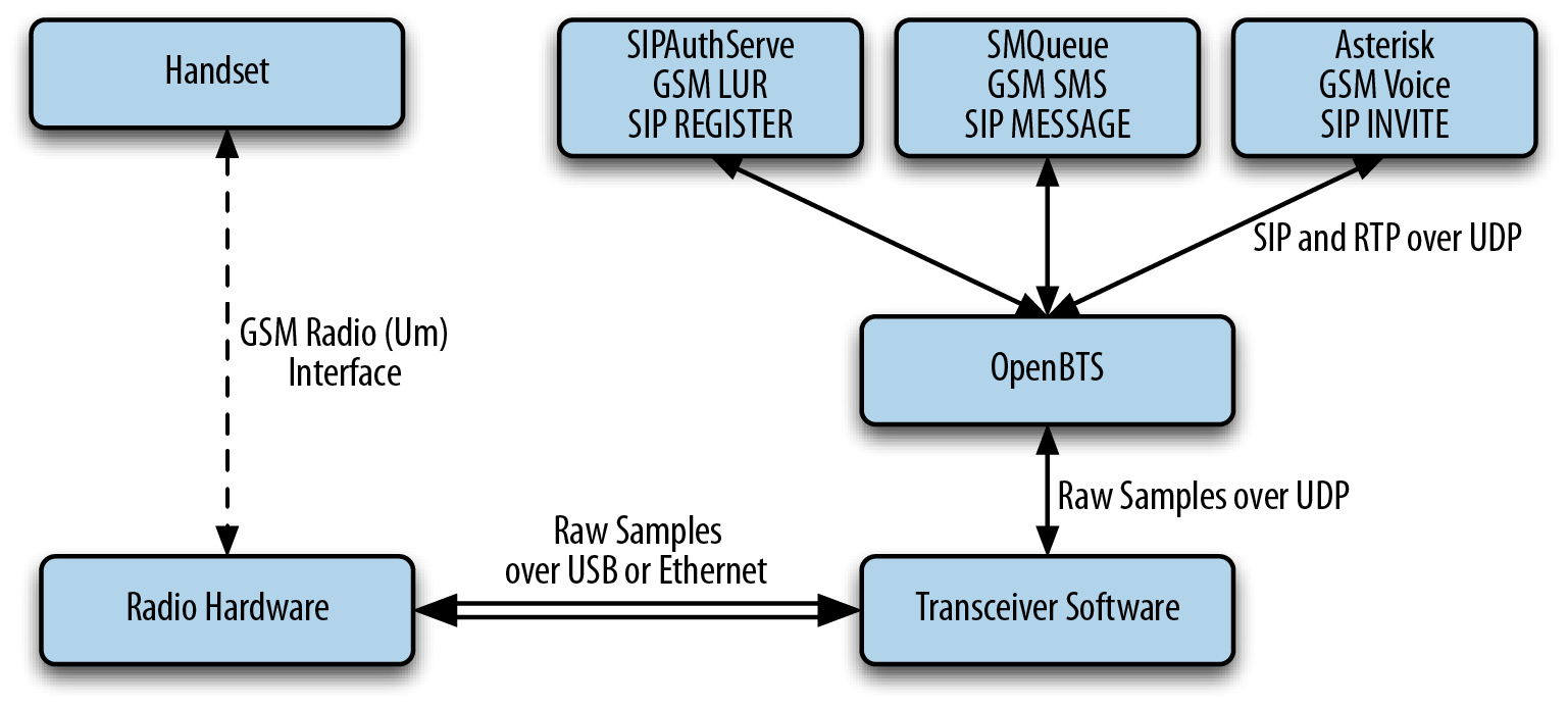 18 4 OPENBTS OpenBTS (Open Base Transceiver Station) on avoimeen lähdekoodiin perustuva ohjelmisto, jonka avulla voidaan luoda matkapuhelinverkkoa emuloiva ympäristö.