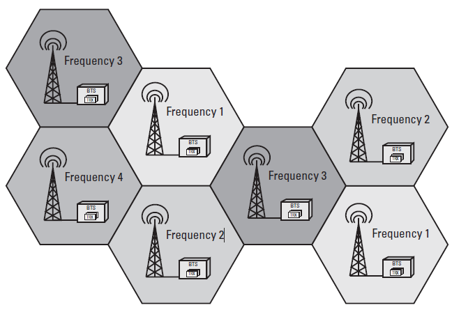 8 2.1 GSM-järjestelmä GSM- verkon rajoitetun taajuuskaistan takia verkossa on vain rajoitettu määrä puhekanavia saatavilla.