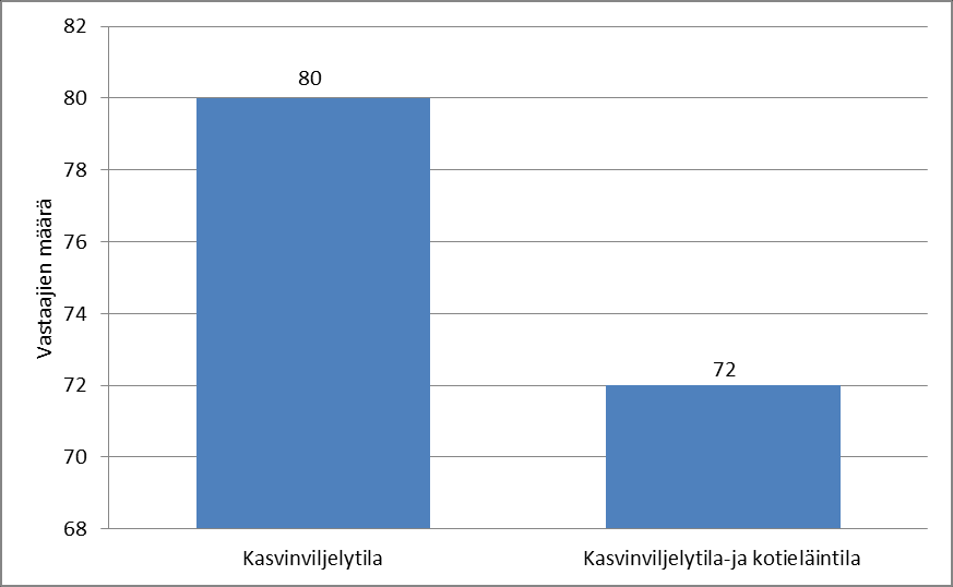 20 6 Tutkimuksen tulokset ja niiden tulkinta 6.1 Taustatiedot Kyselyyn vastanneista suurin osa (n=152) oli kasvinviljelytiloja; kotieläin- ja kasvinviljelytilojen osuus oli 72 kpl (kuvio 1).