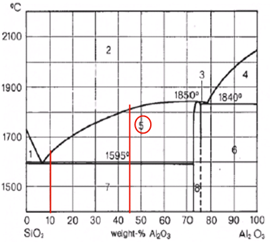 1. Luentotehtävä b) Samotti (Al 2 O 3 -SiO 2 ) Ei. - Pehmeneminen alkaa jo 1595ºC:ssa - Sitoutumatonta SiO 2 :a, joka muodostaa matalalla sulavia yhdisteitä mm.