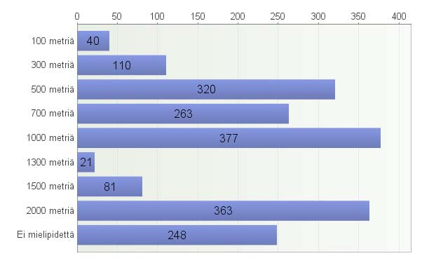 18. Mikä tulisi olla tuulivoimatuotannon minimietäisyys asutuksesta?