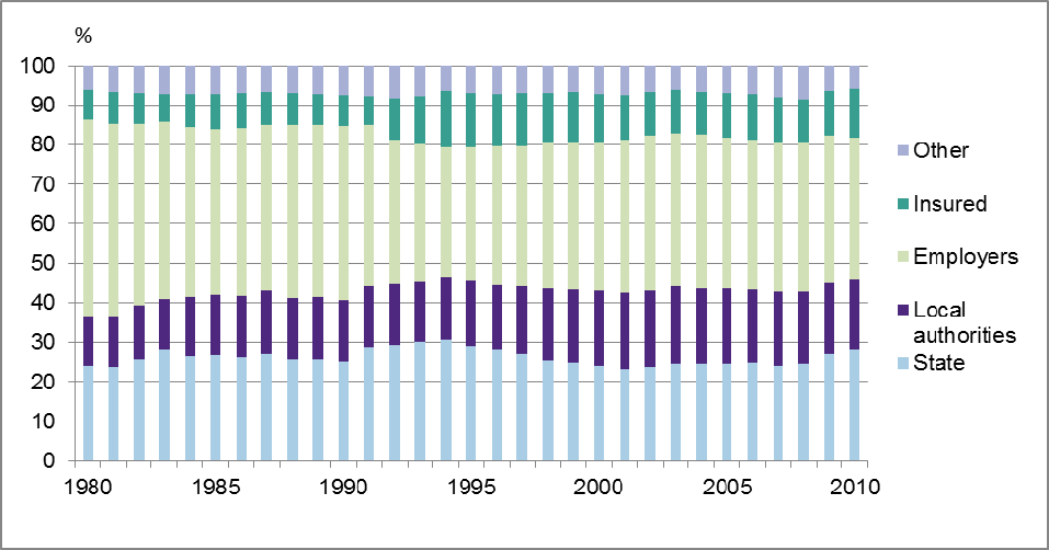 Structure of social protection expenditure More than one third of social protection expenditure was spent on services and pensions for the elderly. Spending in the Old age category amounted to EUR 19.