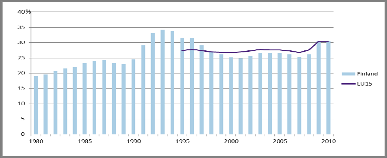 In 2010, employers were the major source of financing for social protection expenditure, accounting for 35.8% of the overall financing. (Appendix Table 6.