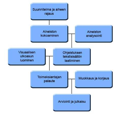 19 5 Ohjeistuksen laatiminen Työ sai alkunsa lokakuussa 2010 SRV Yhtiöiden tarjotessa kehittämisprojektia Laurea-ammattikorkeakoulun turvallisuusalan opiskelijoille. Aloitustapaaminen pidettiin 2.11.