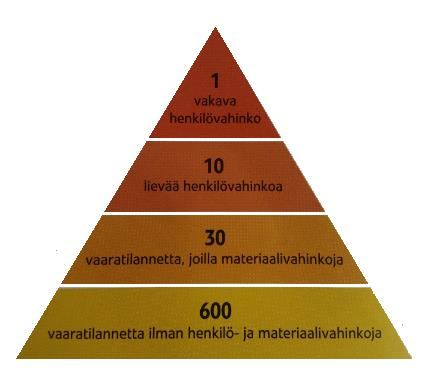 4.3 Nollan tapaturman periaate Nollan tapaturman periaatteena on, että jokainen tapaturma on liikaa, eikä yhtään tapaturmaa hyväksytä työmaalla.