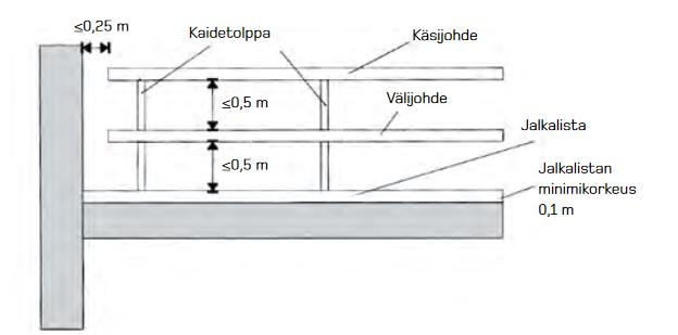 Liite 1. 7.1. Suojakaiteet - Suojakaiteet on oltava, jos putoamismatka on yli 2 m. - kaiteet koostuvat alalistasta, väli- ja yläjohteesta. - Yläjohteen tulee kestää 100 kg vaakasuoraa voimaa.