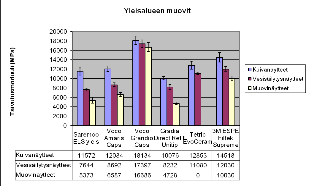 27 Kaavio 7. Flow-muovien taivutusmoduuli Kaaviosta 7 nähdään taivutusmoduulin arvot flow-muoviryhmän näytteille.