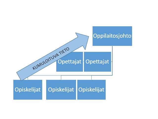 Läpäisyfoorumeiden kertomaa (Venäläinen 2016) Kehittämisen paikkoja Ryhmän merkitys hyvinvointiin, motivaatioon, asenteeseen ja oppimiseen Vastuunottokykyyn kasva(tta)minen?