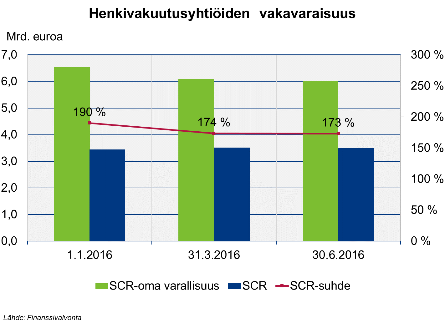 Solvenssi II -vakavaraisuus hyvä Korkotason lasku heikensi