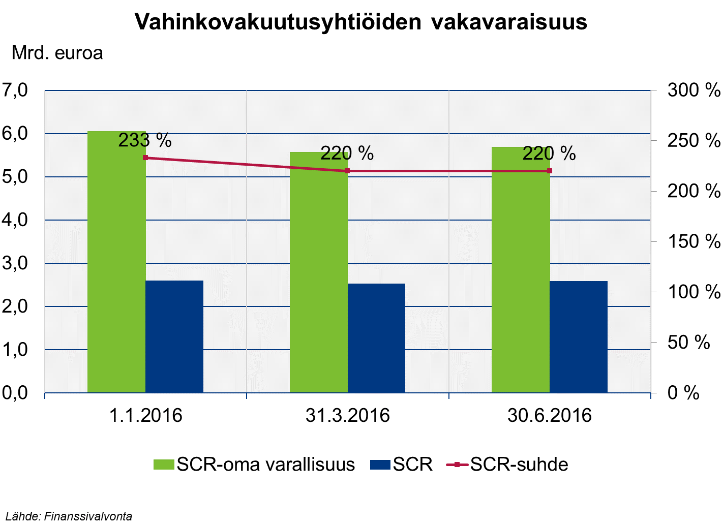 Henkivakuutusyhtiöiden omasta varallisuudesta 94 % ja