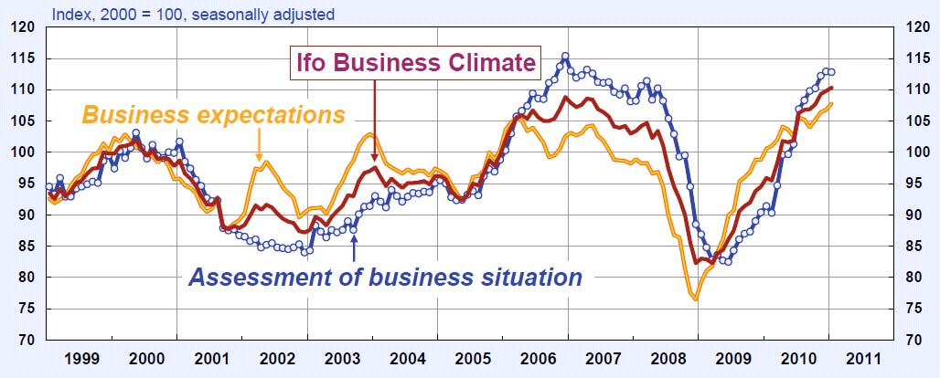 IFO-odotukset