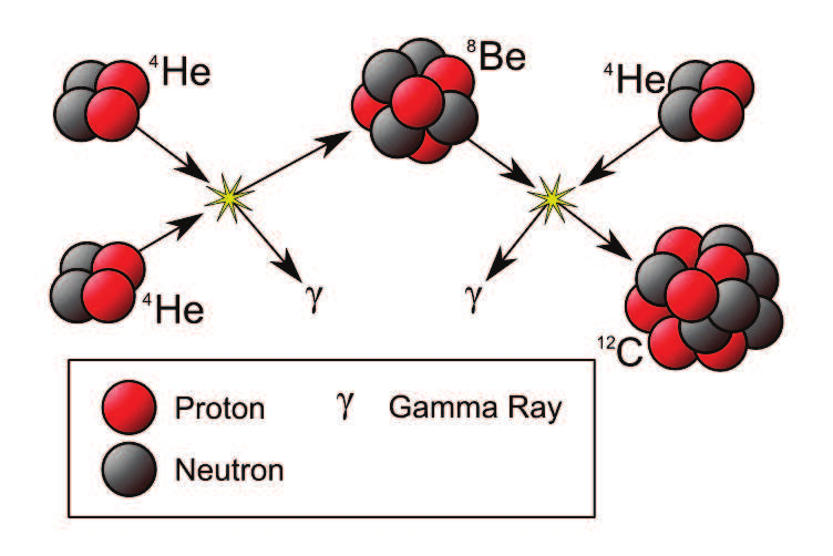 Jos tähden massa on yli 1.5 M, niin dominoiva reaktio on hiilisykli eli CNO-sykli.