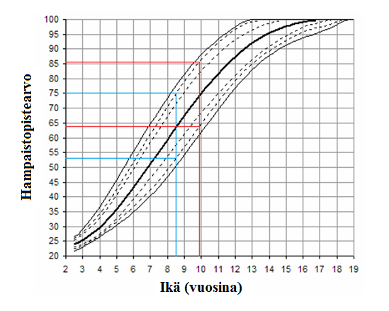 12 Chaillet n ja kumppaneiden (2004) esittämän kuvaajan funktiota ei ollut saatavilla eikä sitä ryhdytty kuvasta muodostamaan niin että kuvaajan olisi saanut piirrettyä taulukkolaskentaohjelmalla.