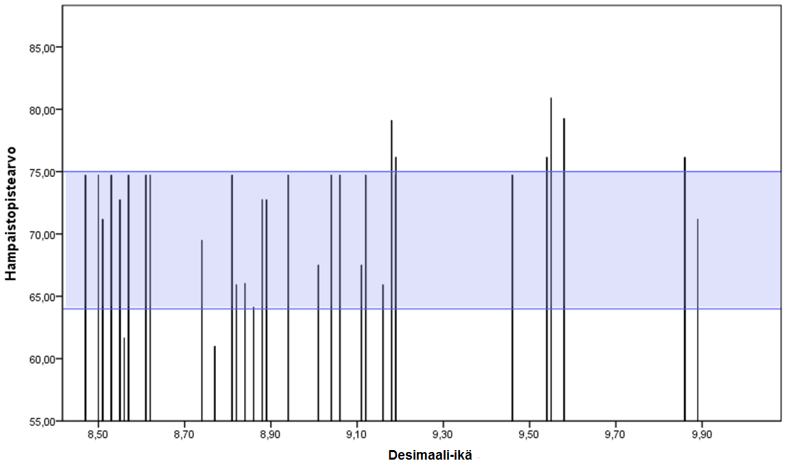 13 Seuraavaksi piirrettiin kuvaaja, jossa näkyy tutkimuksessamme mukana olleiden tyttöjen desimaali-ikää vastaava hampaistopistearvo, ja kuvaajaan lisättiin vaakaviivat merkitsemään ylempänä