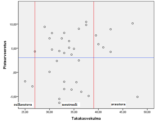 18 kehityksen olevan nopeampaa henkilöillä, joiden kasvurotaation suunta on avautuva verrattuna sulkeutuvaan kasvusuuntaan. (Janson ym., 1998; Santos Neves ym., 2005; Goyal ym., 2011) Kuva 9.