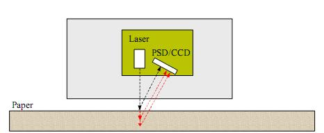 12(12) Kuvio 3 Laserin valo ei heijastu täysin paperin pinnasta, vaan osa valosta heijastuu takaisin paperin sisältä vääristäen tulosta.