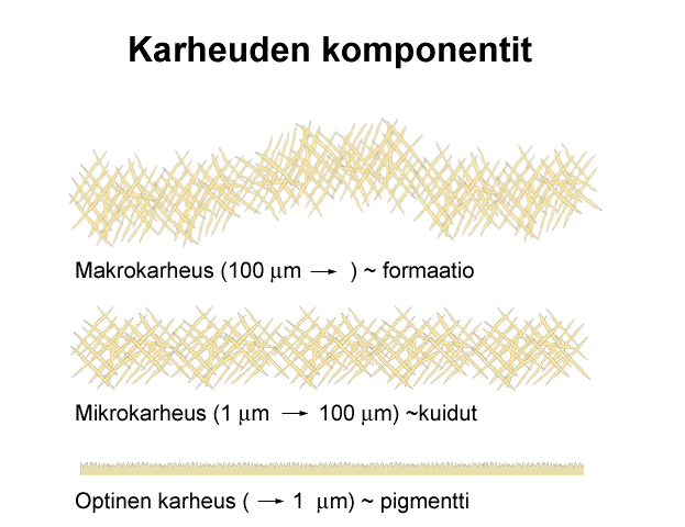 15(15) Kuvio 4: Paperin pinnankarheuden eri mittakaavojen mukaiset komponentit. (Knowpap) Parhaiten pinnankarheuteen voidaan vaikuttaa kalanteroinnilla ja päällystyksellä.