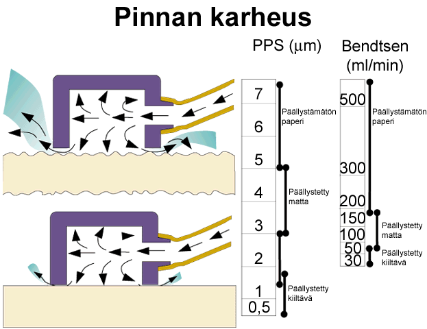 16(16) Kuvio 5: Paperin pinnankarheuden mittauksen periaate PPS- ja Bendtsen-mittareilla (Knowpap) Paperin paksuutta koskettavalla mittarilla mitatessa paperin pinnan karheus ei vaikuta tulokseen