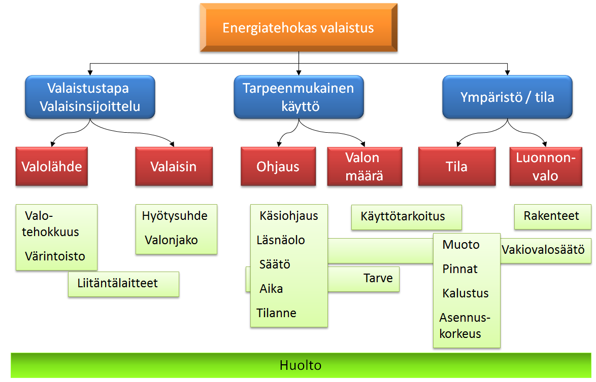 17 Kuva 2. Valaistuksen energiatehokkuuden tekijät Valaistuksen energiatehokkuuteen vaikuttavat ensimmäiset valinnat tehdään jo kaa- voitusvaiheessa, kun rakennusta sijoitellaan tontille.