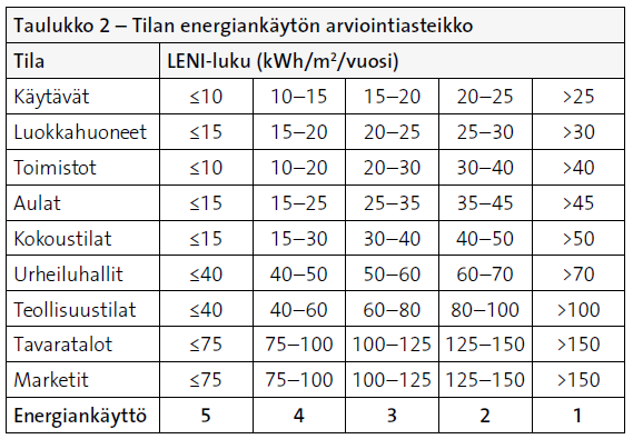 Lisäksi koh- teen suunnittelun tulisi olla niin pitkällä, että tilojen käyttötarkoitukset ja alustavat ka- lustekuvat sekä pinta- materiaalit olisivat valaistuksen energialaskijan saatavilla.