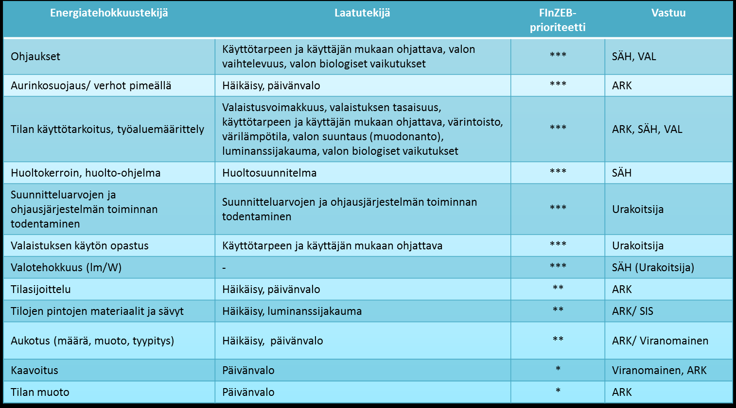 22 7 Valaistuksen laatu- ja energiatehokkuustekijöiden ristiintaulukointi Oleellisimmat valaistuksen tekijät sekä energiatehokkuuden että laadun kannalta on vielä ris- tiintaulukoitu ja priorisoitu