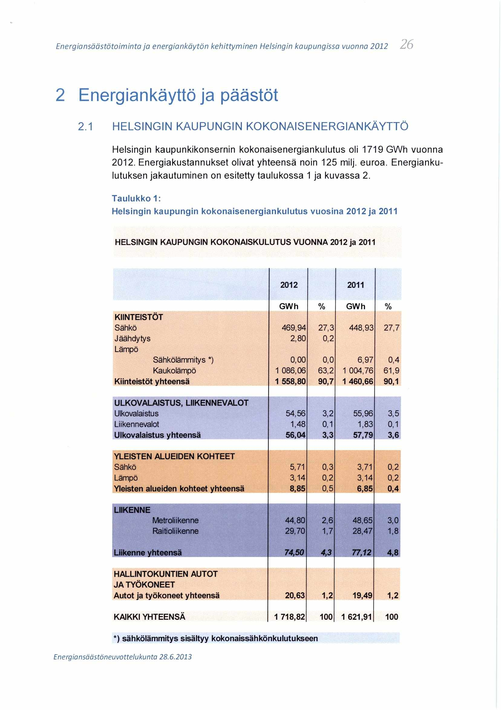 26 2 Energiankäyttö ja päästöt 2.1 HELSINGIN KAUPUNGIN KOKONAISENERGIANKÄYTTÖ Helsingin kaupunkikonsernin kokonaisenergiankulutus oli 1719 GWh vuonna 2012.