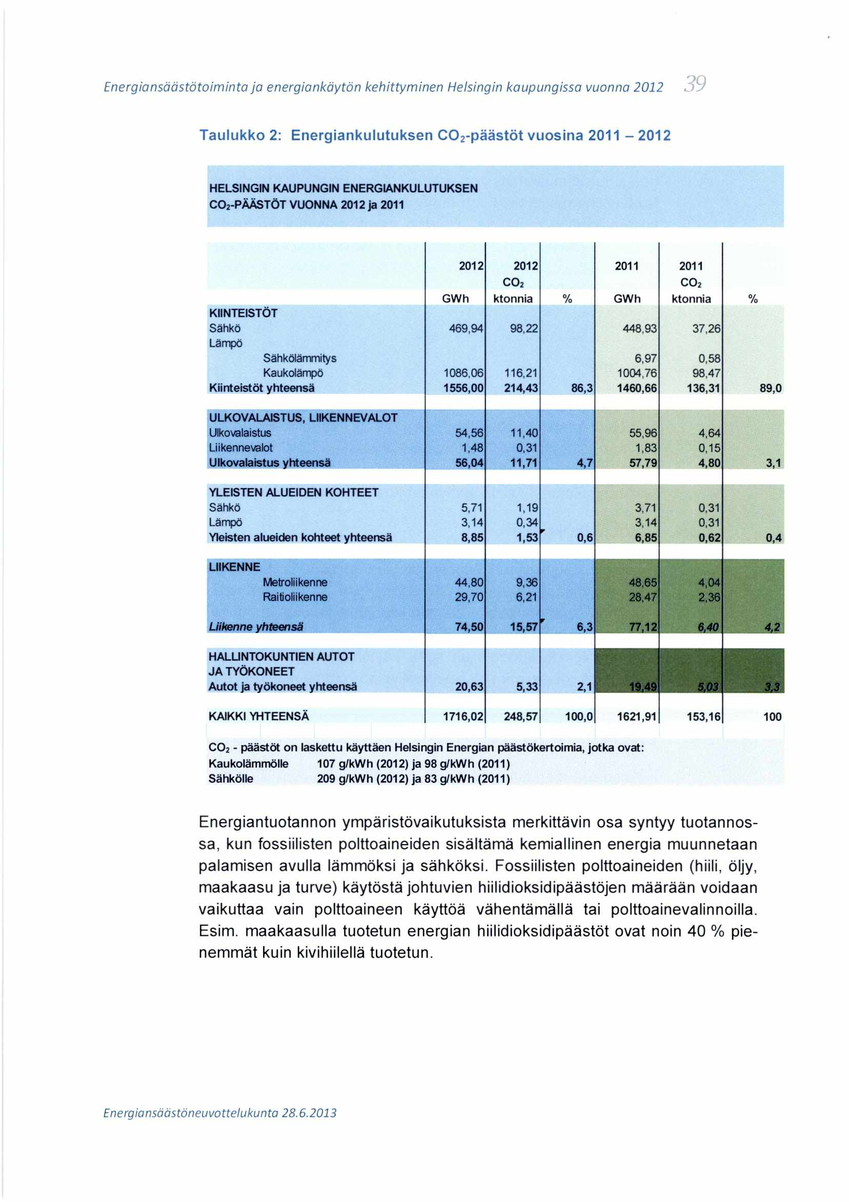 Taulukko 2: Energiankulutuksen CO 2-päästöt vuosina 2011-2012 HELSINGIN KAUPUNGIN ENERGIANKULUTUKSEN CO2-PÄÄSTÖT VUONNA 2012 ja 2011 GWh 2012 CO2 2012 ktonnia KIIN 1 EIS -1UT Sähkö 469,94 98,22 448.