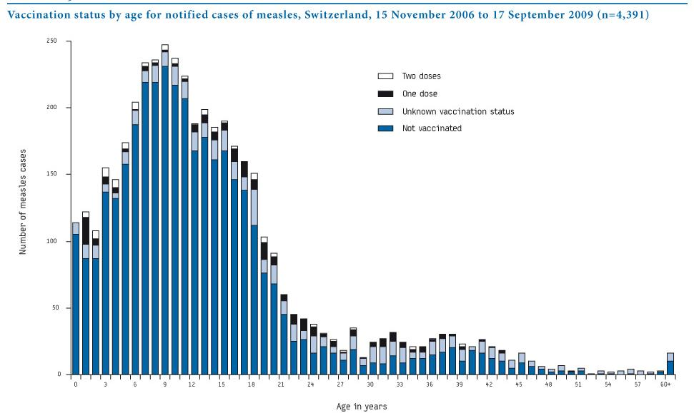 Sveitsin epidemian tapausten rokotustiedot 11/2006-9/2009,
