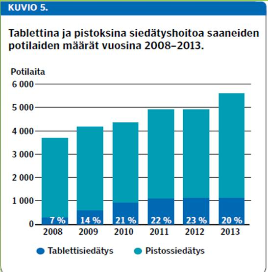 Lisäys +52 % seuranta-aikana Norjassa 30/10 000, Suomessa 7/10 000 saa siedätystä Suomen Lääkärilehti 35/2015 3 Arvioita allergisten sairauksien esiintyvyydestä Suomessa 2000-luvulla Allergia %