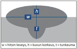 17 Kuva 7. Hitsin geometriaan liittyvää termistöä (Nouri et al. 2007, s. 819), muokattu. 2.4.