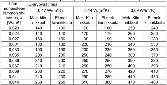 - Rappausverkon sijainti: isku- ja törmäyskuormat, rappausten