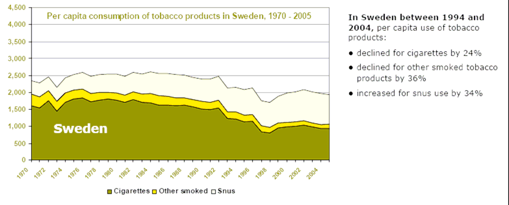 90 Kaava 3. Tupakkatuotteiden per capita-kulutus Ruotsissa vuosien 1970-2005 välillä 27 2.