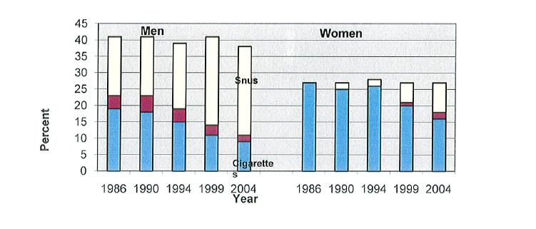 on levinnyt. Lisäksi kuluttajat ovat kasvavassa määrin olleet kiinnostuneita nuuskatuotteiden tarjoamista nautinnoista sekä nuuskatuotteiden moninaisuudesta.